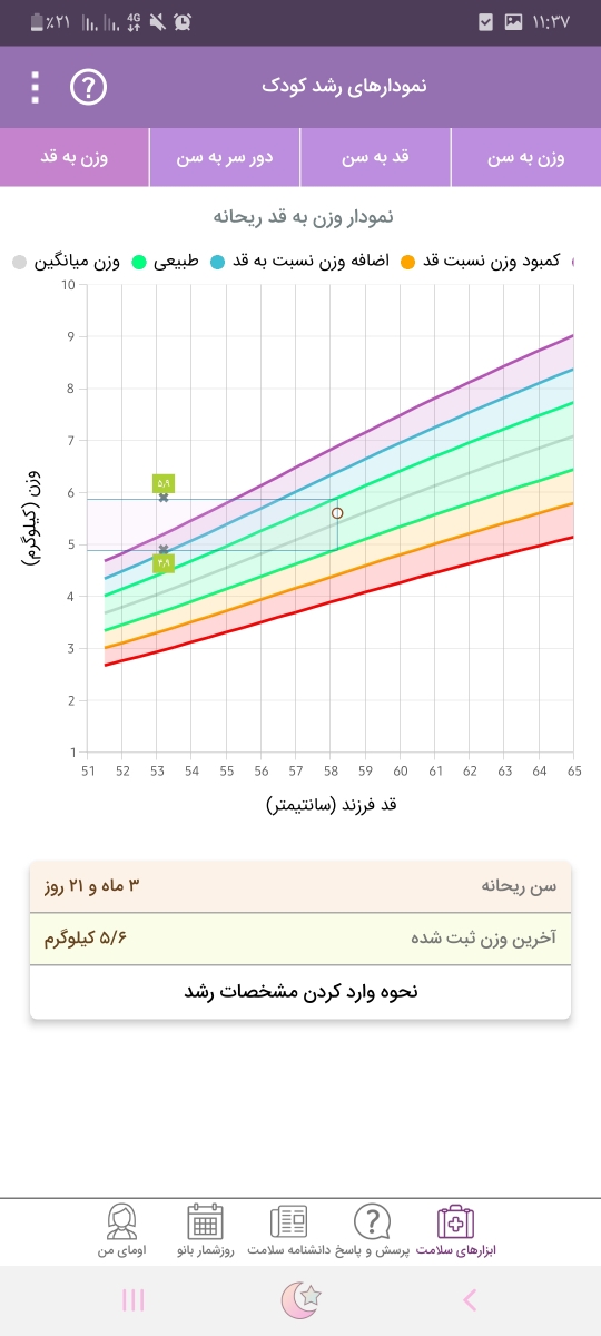 این هم نمودار رشدش