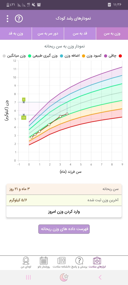 این وزن به سن