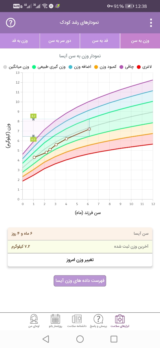 وزن گیری و تغذیه ی نوزاد
