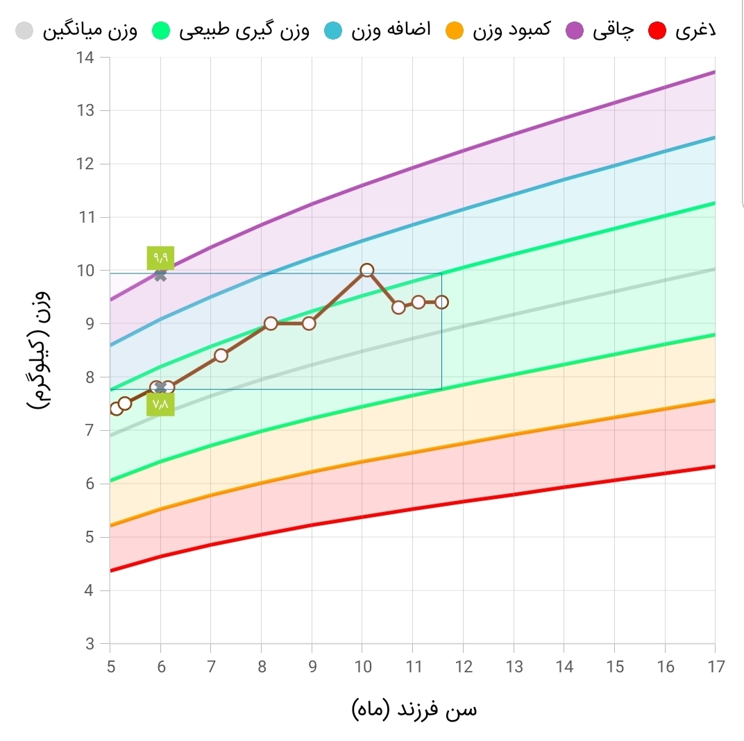 کاهش وزن نوزاد ۱۱ ماهه