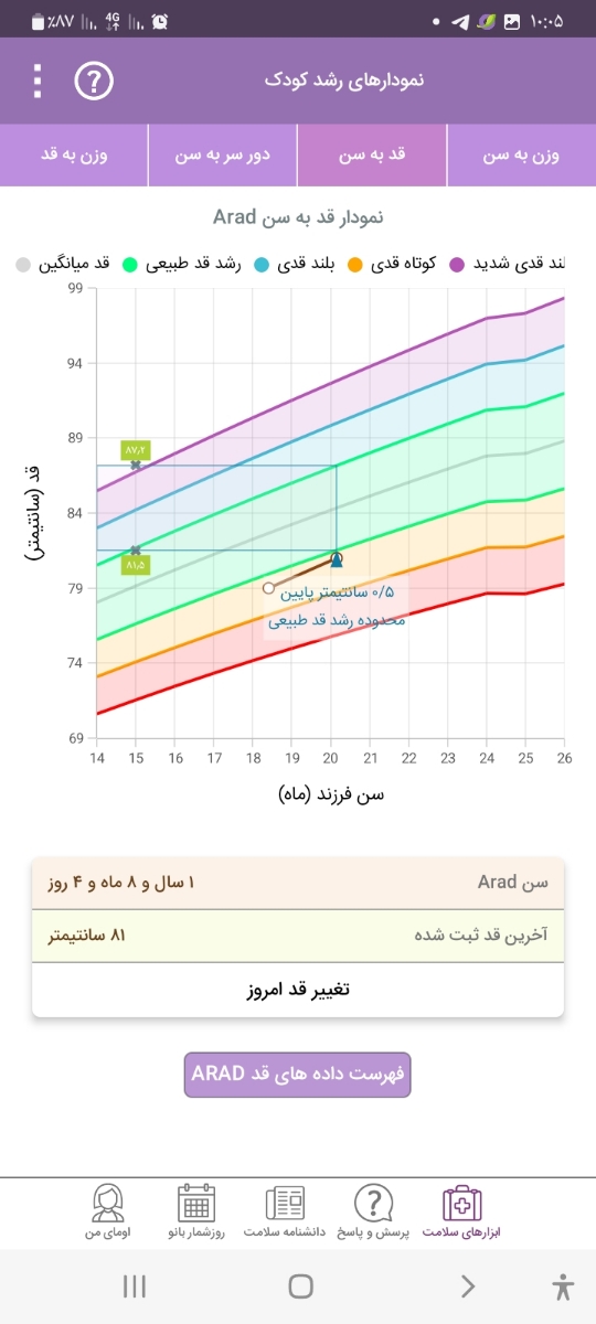 سلام خانم دکتر پسرم 20ماهشه وزنش 10کیلو و100بود قدش 81خوبه یانه؟