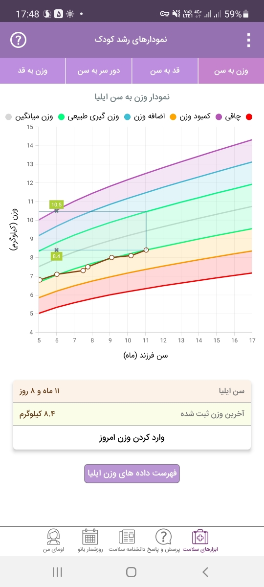 دفع زیاد و وزن گیری کم