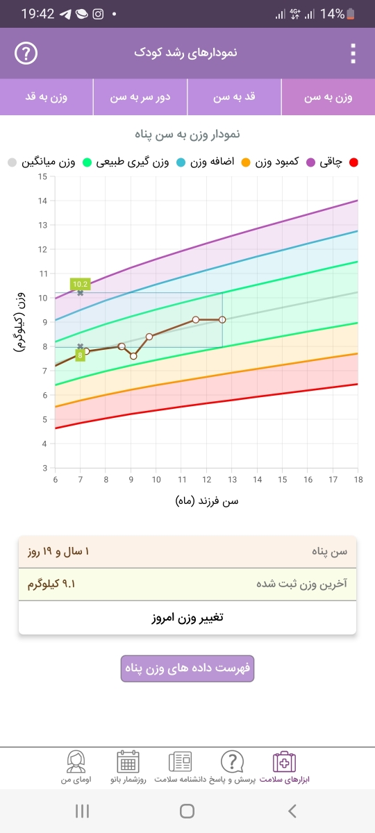بالا نرفتن وزن کودک یکساله