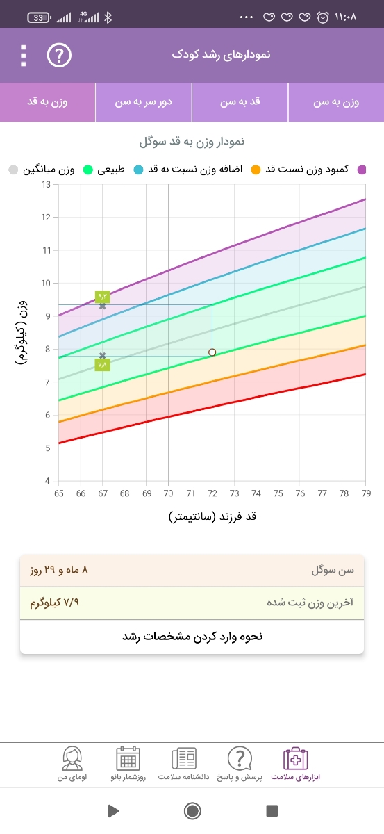 بررسی نمودار رشد