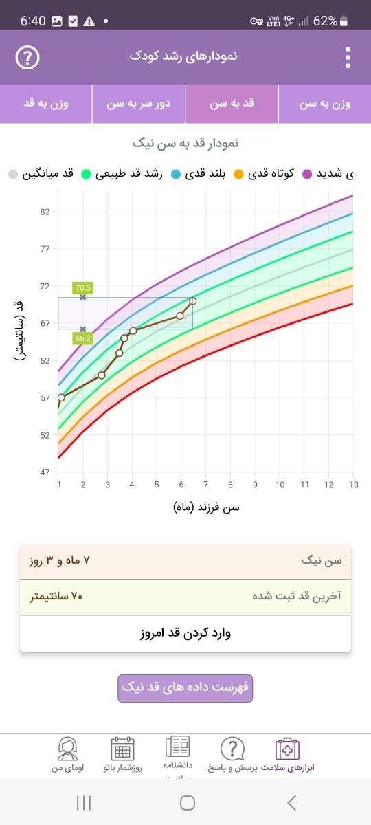 نمودار رشد و نخوردن غذا و مولتی ویتامین