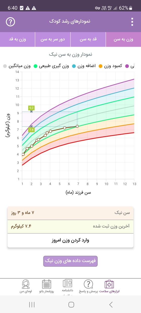 نمودار رشد و نخوردن غذا و مولتی ویتامین