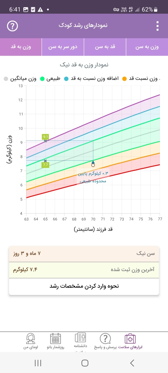 نمودار رشد و نخوردن غذا و مولتی ویتامین