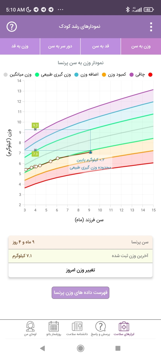 کم وزنی نوزاد نه ماهه