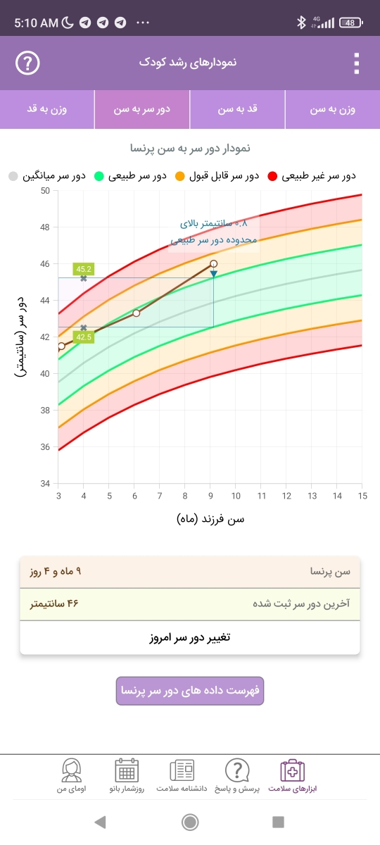 کم وزنی نوزاد نه ماهه