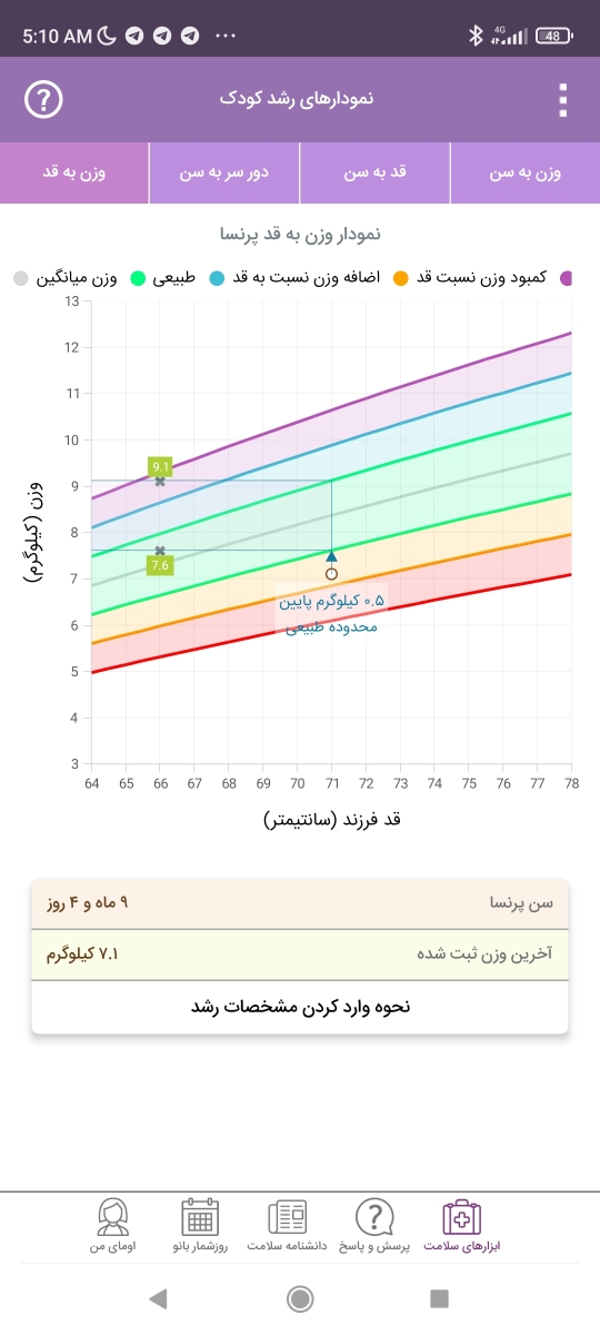 کم وزنی نوزاد نه ماهه