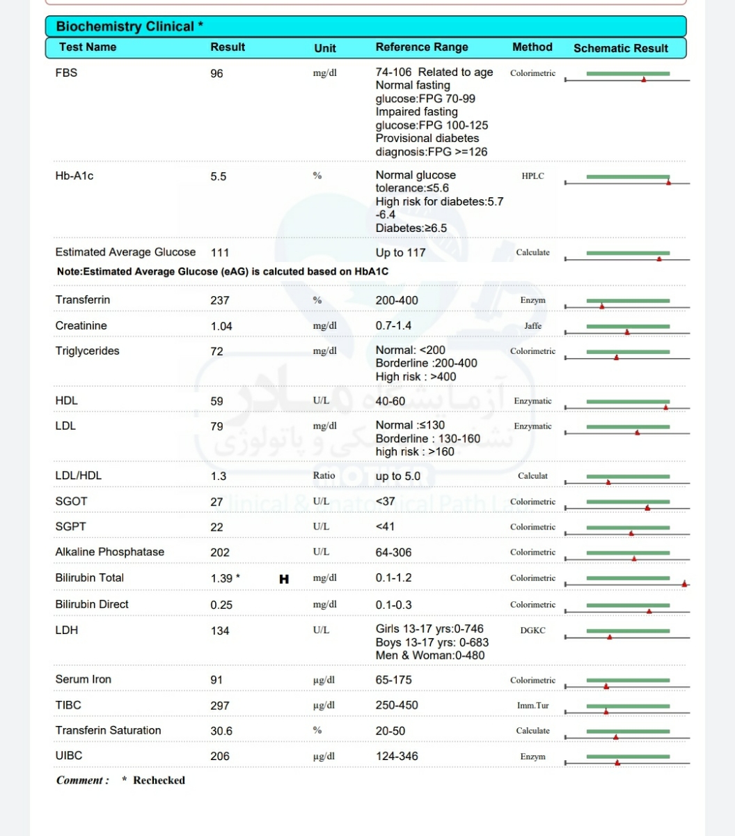 تفسیر آزمایش چکاب کامل