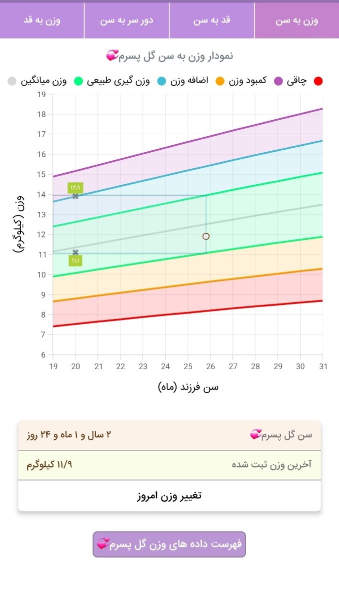 کم اشتهایی و لاغری کودک دوساله
