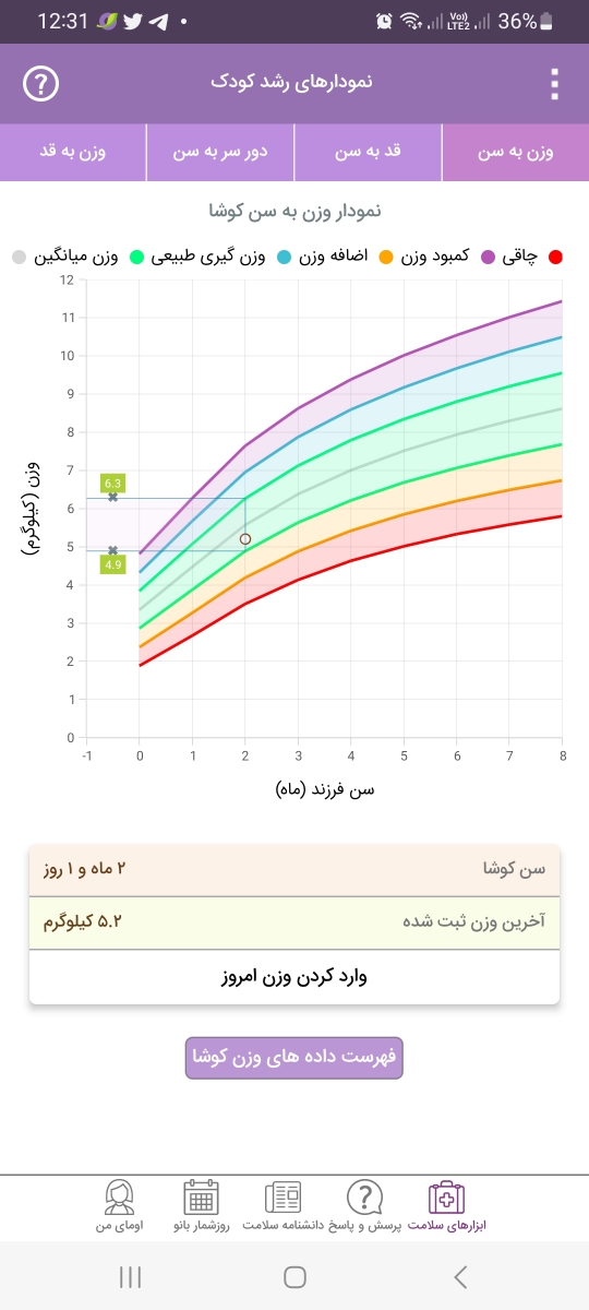 نسبت قد به وزن