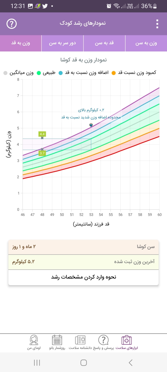 نسبت قد به وزن