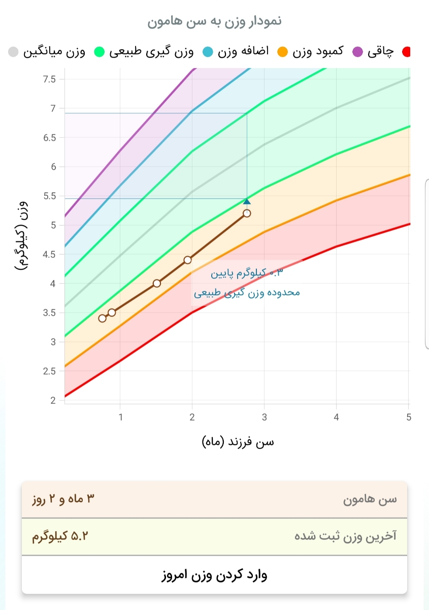 خوب شیر نخوردن نوزاد سه ماهه