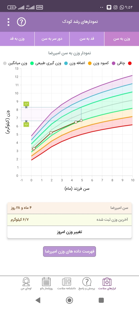 بررسی نمودار رشد نوزاد 4ماههگ