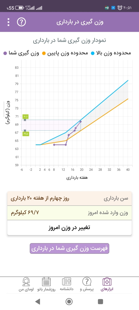 روند وزن گیری در بارداری روند وزن گیری در بارداری