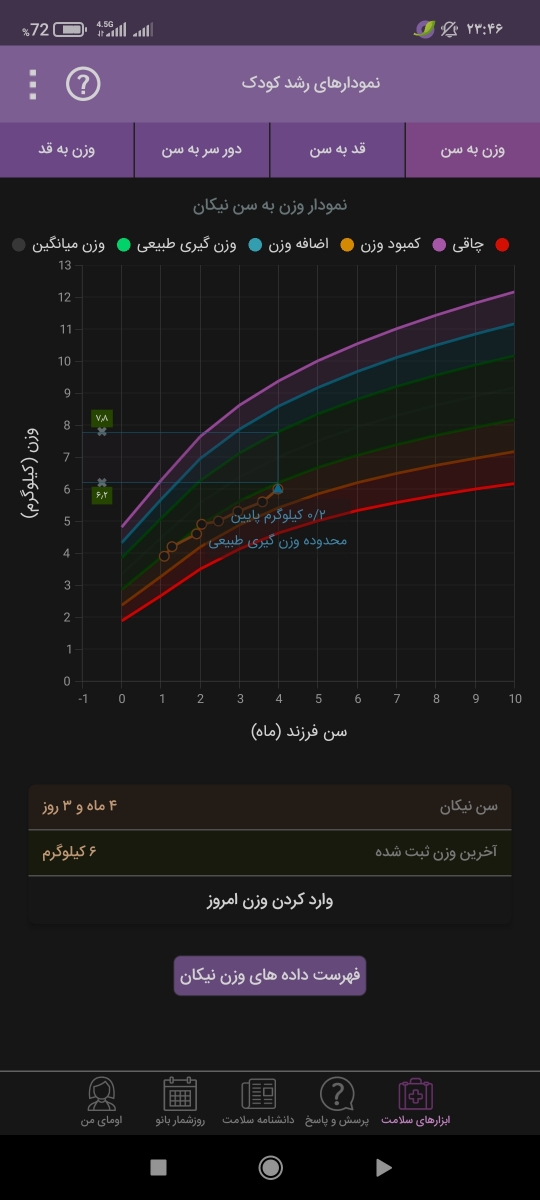 قد و وزن نوزاد در۴ماهگی قد و وزن نوزاد در۴ماهگی