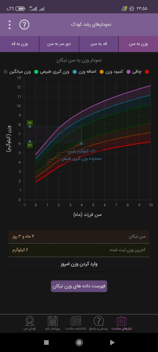 قد و وزن نوزاد در۴ماهگی قد و وزن نوزاد در۴ماهگی