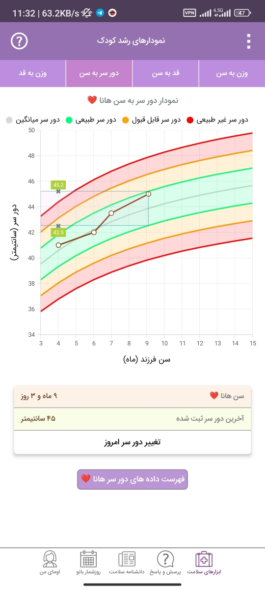 نمودارهای رشد نوزاد ۹ ماهه