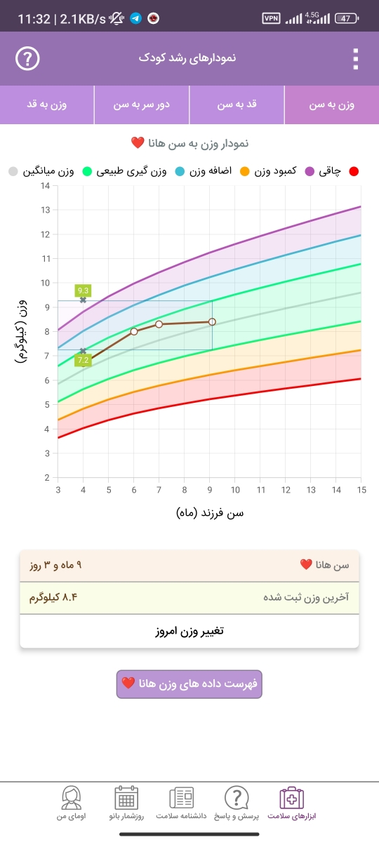 نمودارهای رشد نوزاد ۹ ماهه