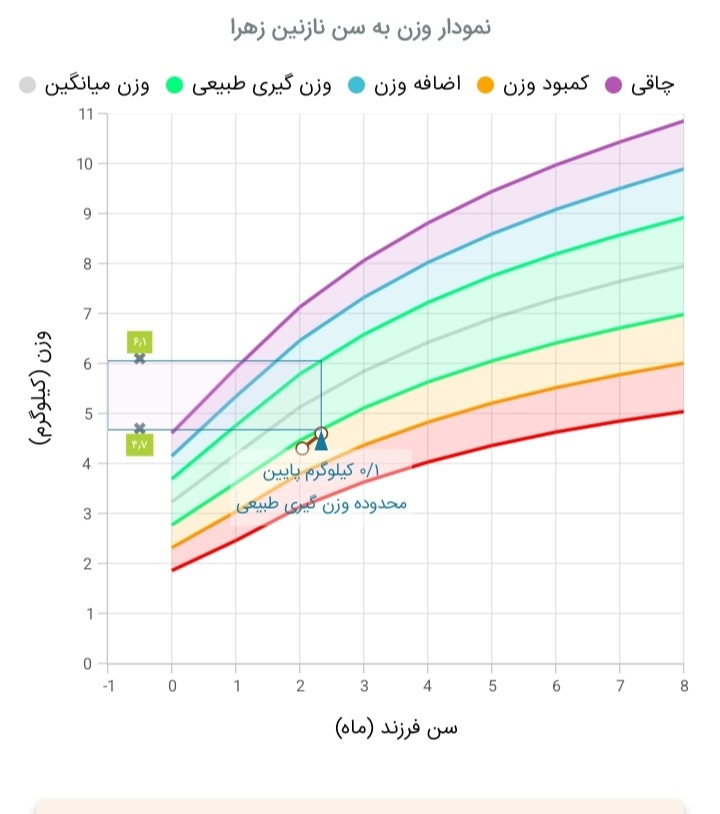 وزن گیری شیرخوار ۲ماهه