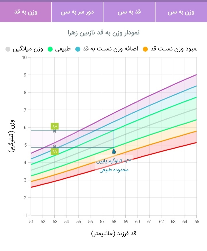 وزن گیری شیرخوار ۲ماهه