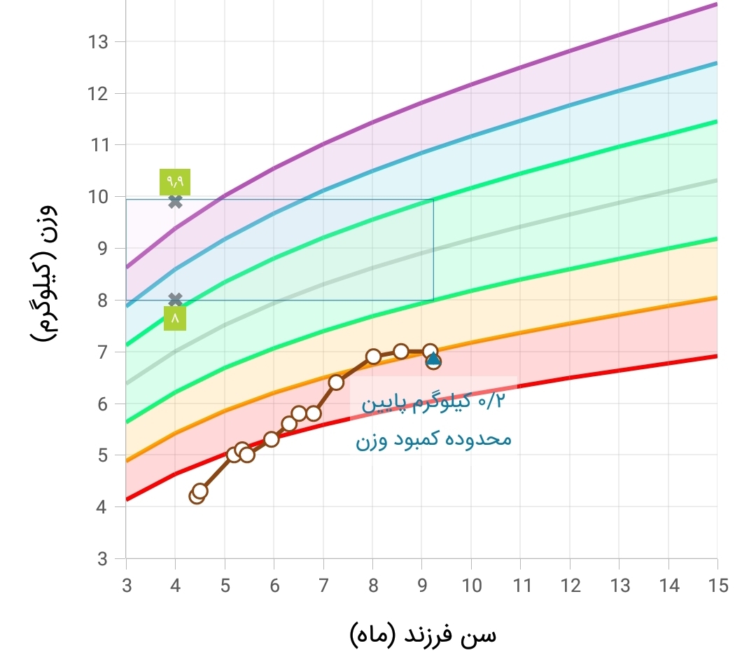 وزن نگرفتن نوزاد ۹ ماهه وزن نگرفتن نوزاد ۹ ماهه