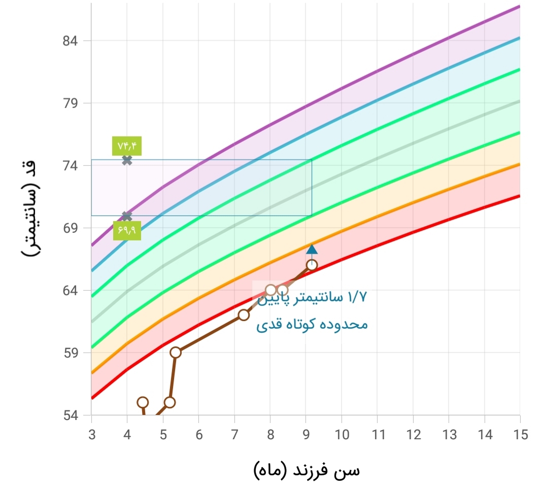 وزن نگرفتن نوزاد ۹ ماهه وزن نگرفتن نوزاد ۹ ماهه