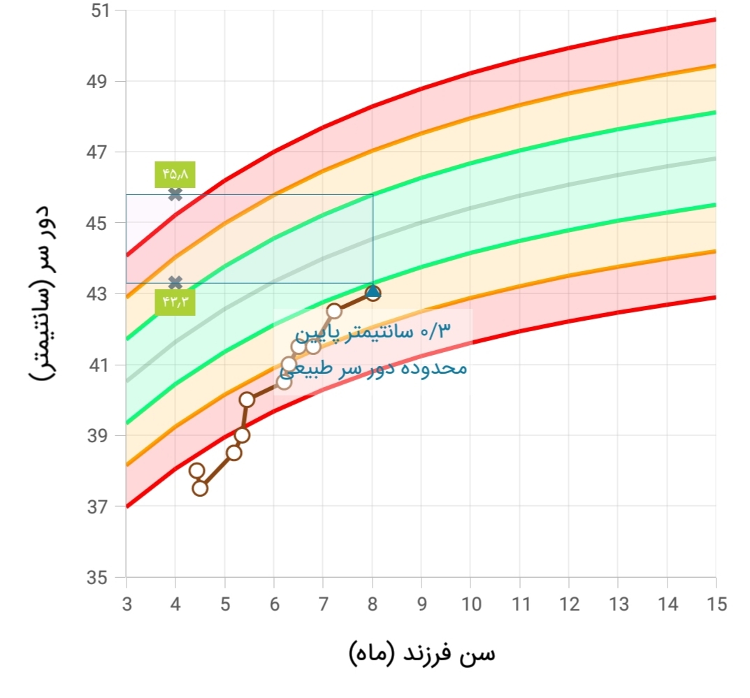 وزن نگرفتن نوزاد ۹ ماهه وزن نگرفتن نوزاد ۹ ماهه