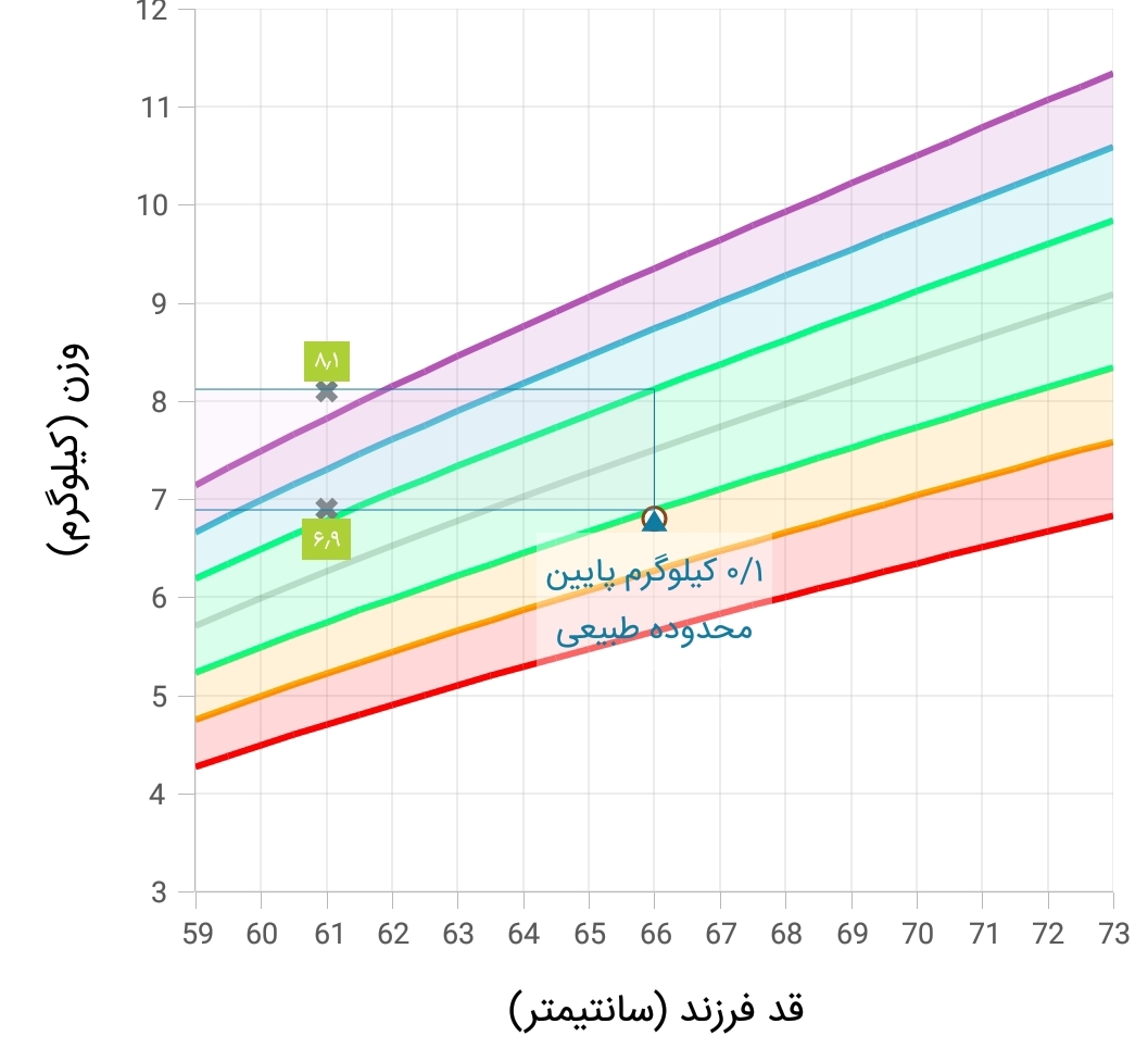 وزن نگرفتن نوزاد ۹ ماهه وزن نگرفتن نوزاد ۹ ماهه
