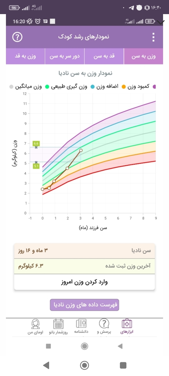 چرا نمودار وزن هرکسی متفاوته