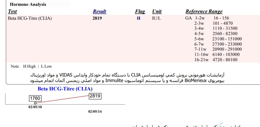 راهنمایی درمورد درخواست تکرار مجدد عدد بتا توسط پزشک ؟؟