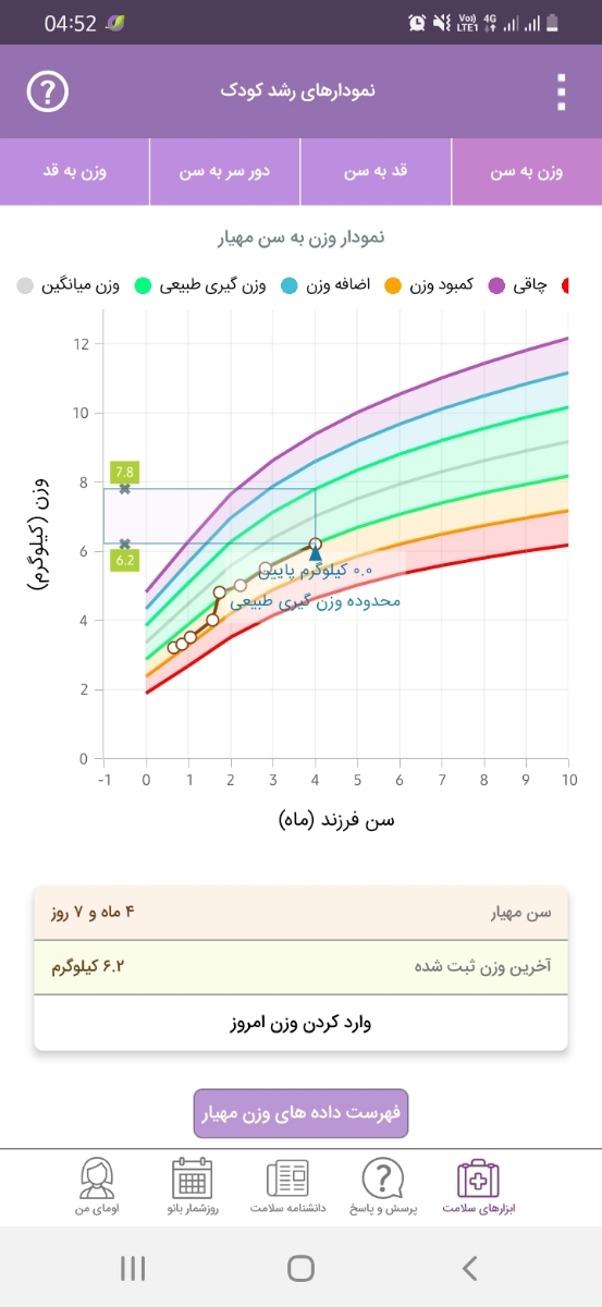 مولتی ویتامین برای کودک۴ ماهه