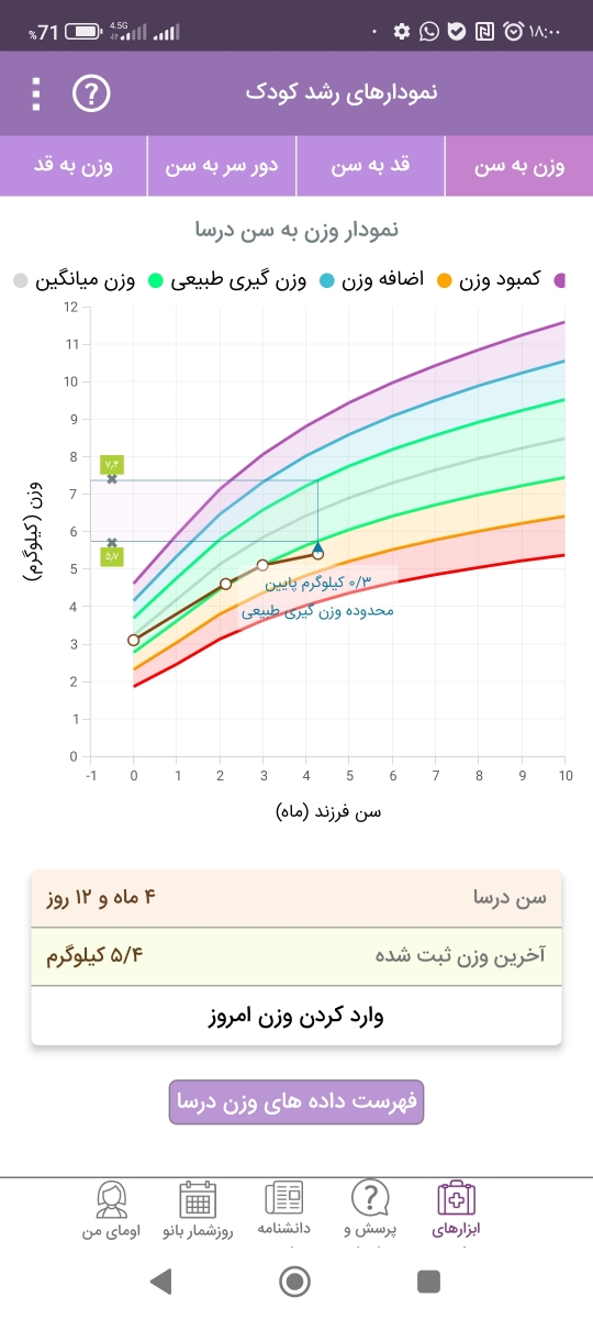 کمبود وزن نوازد چهار ماهه کمبود وزن نوازد چهار ماهه