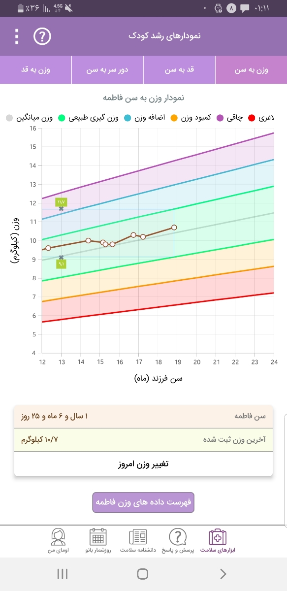 قد و وزن کم دخترم در ۱۹ ماهگی