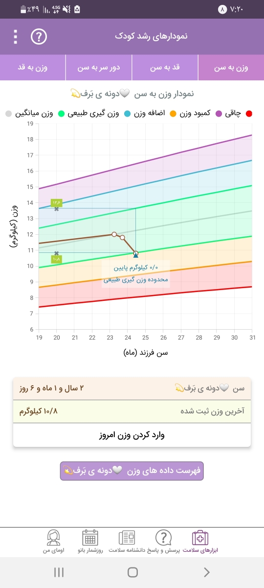 افت وزنی کودک دوساله