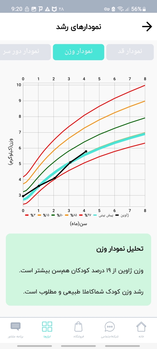 نمودار رشد و وزن شیر خوار