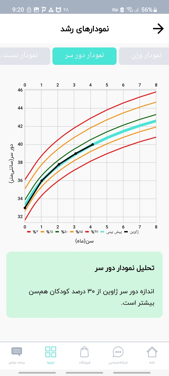 نمودار رشد و وزن شیر خوار