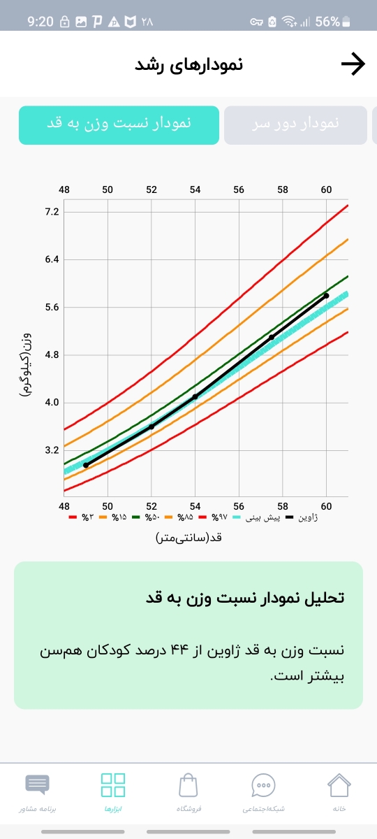 نمودار رشد و وزن شیر خوار