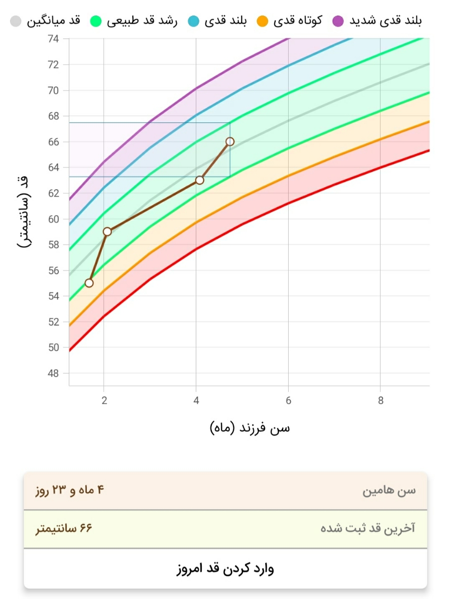 داروهای نوزاد ۵ ماهه
