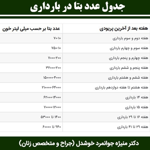 این بتا برای چند هفتس