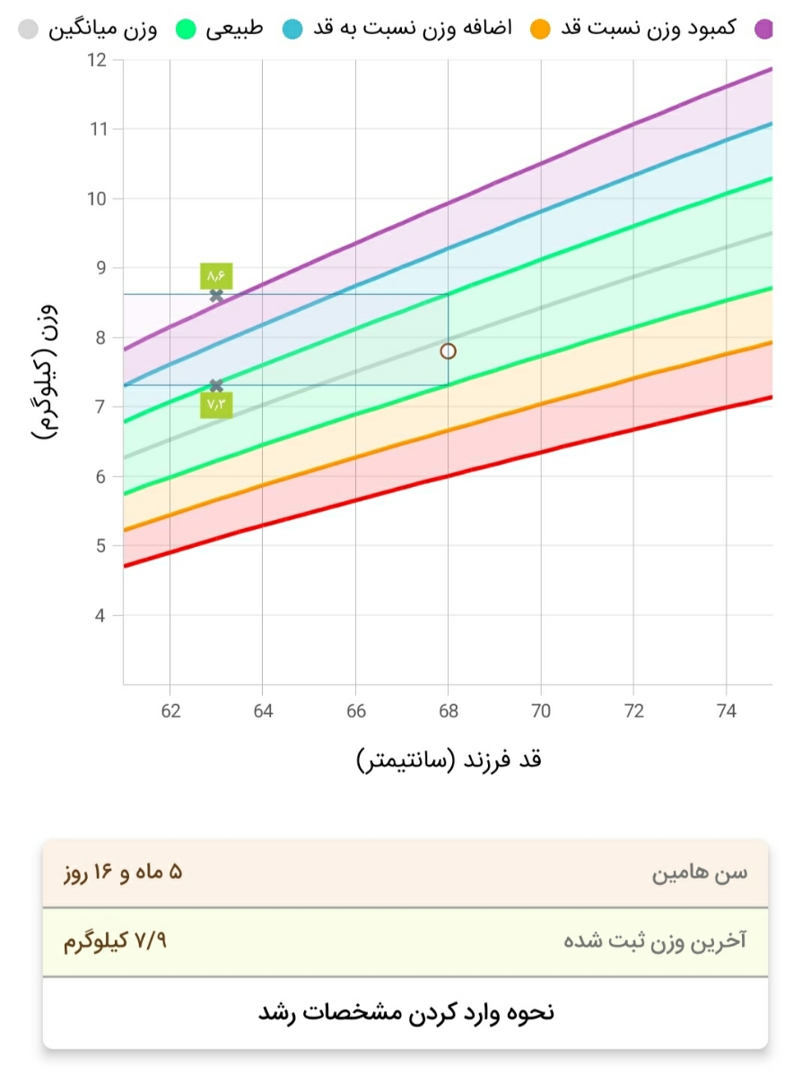 زیاد نکردن وزن نوزاد ۵ ماهه