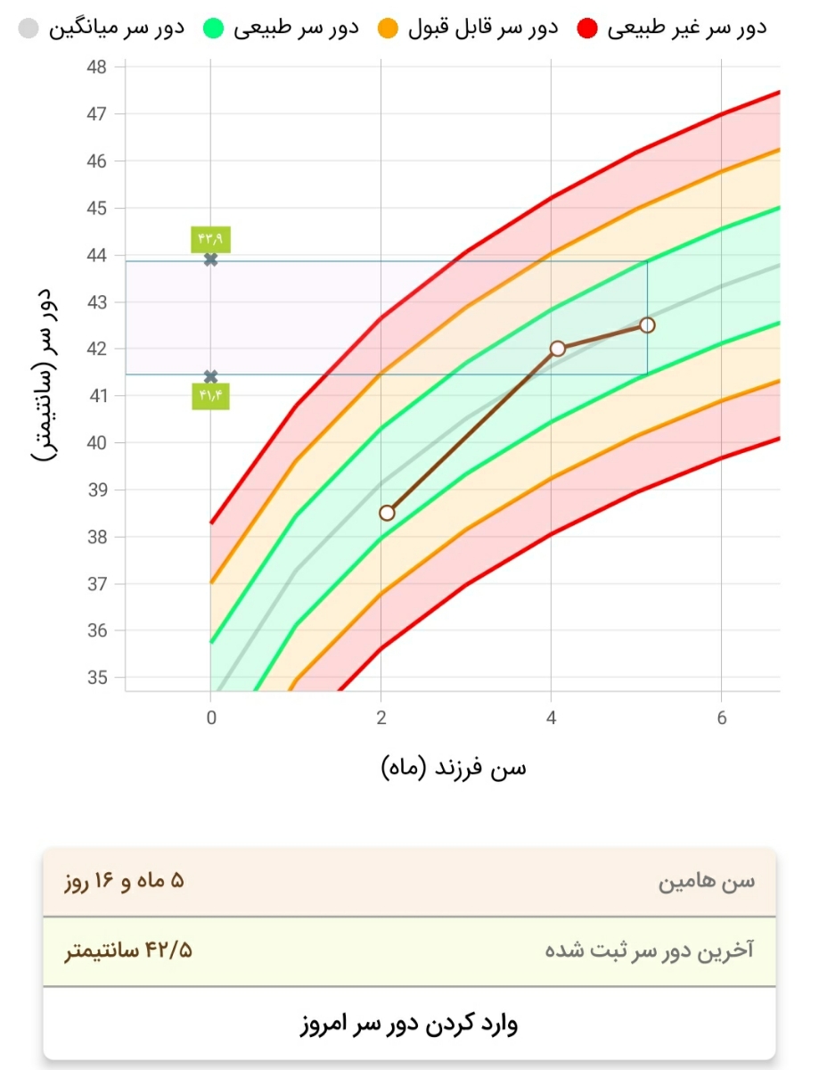 زیاد نکردن وزن نوزاد ۵ ماهه