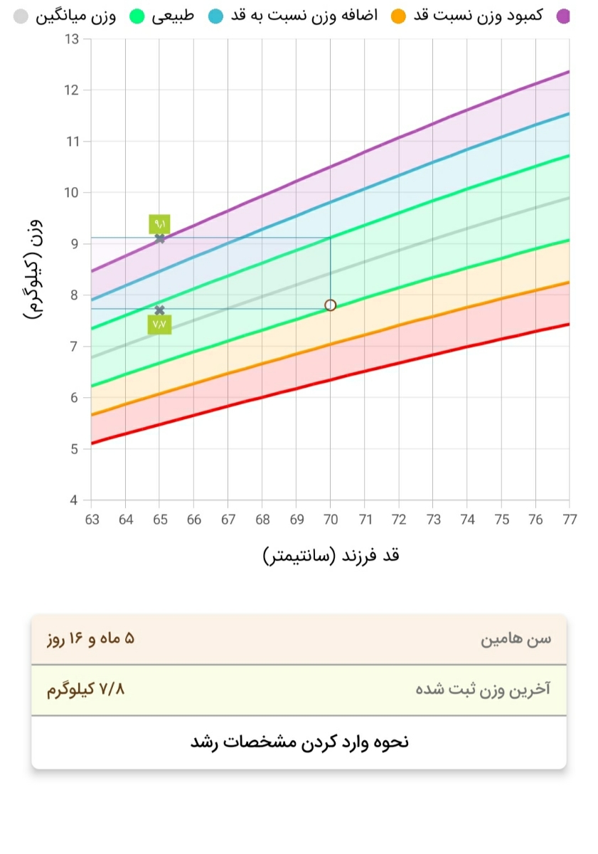 زیاد نکردن وزن نوزاد ۵ ماهه