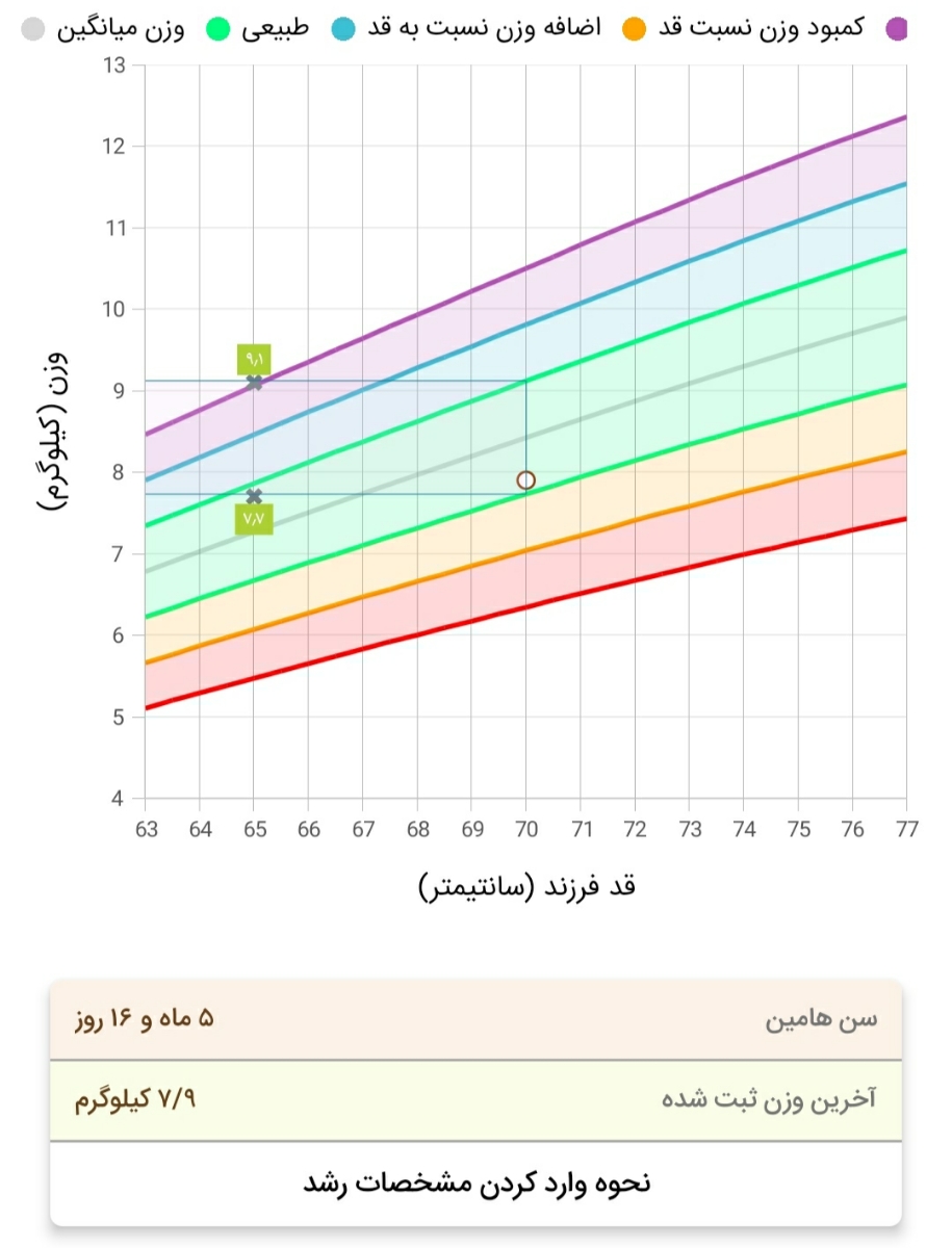 زیاد نکردن وزن نوزاد ۵ ماهه