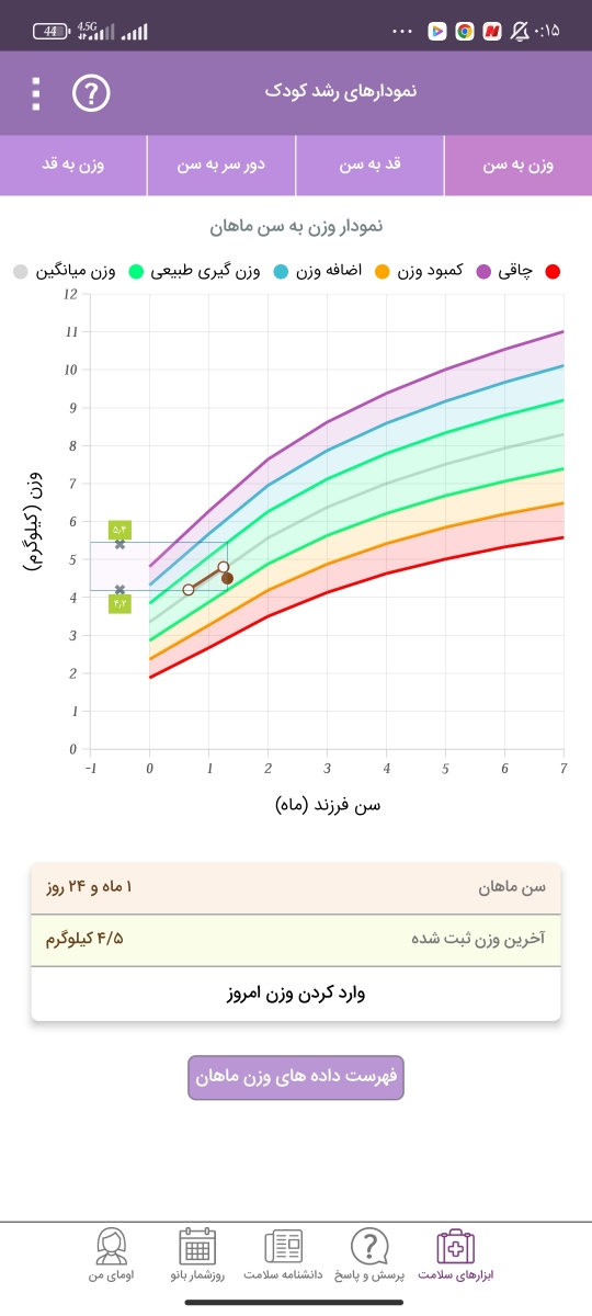 وزن نگرفتن نوزاد یکماهه و نیمه
