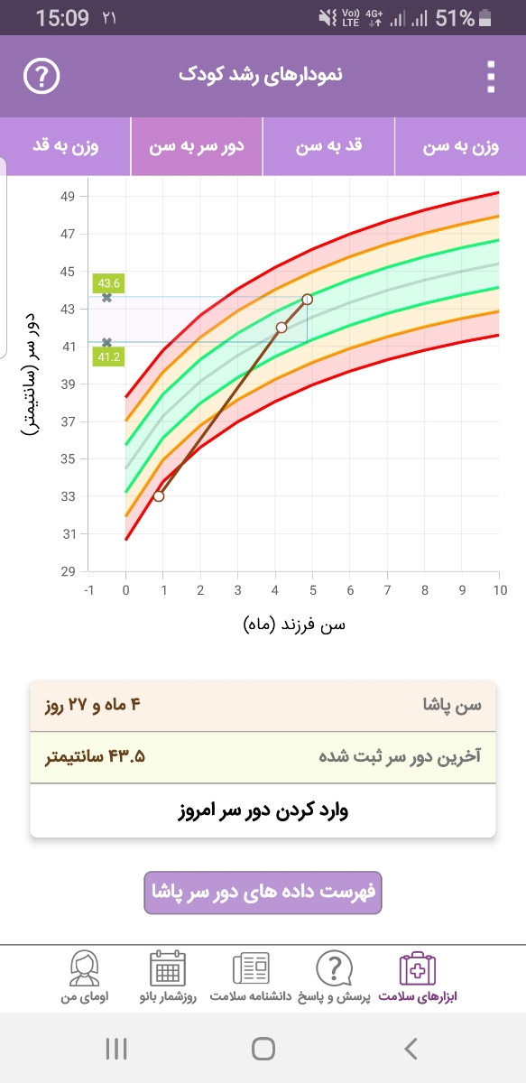 بزرگی سر نوزاد و نمودار رشد