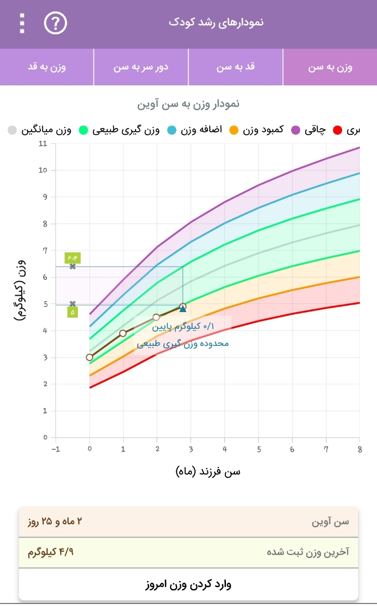 کم بودن وزن نوزاد