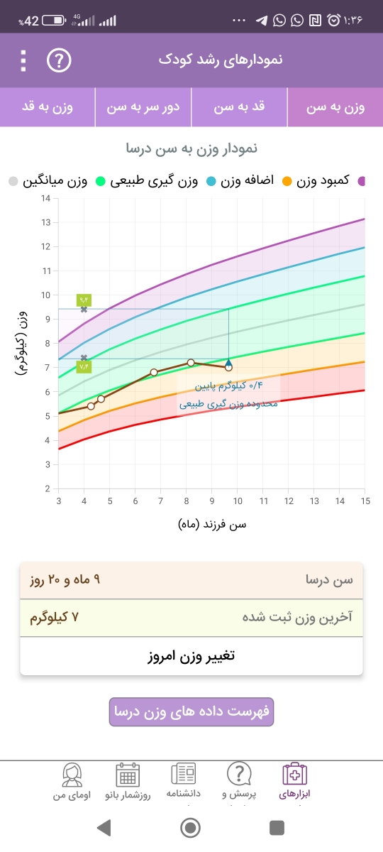 کمبود وزن نوزاد نه ماهه